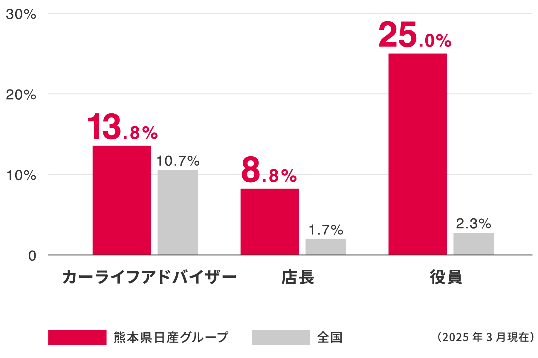 カーライフアドバイザー／店長／役員の女性比率